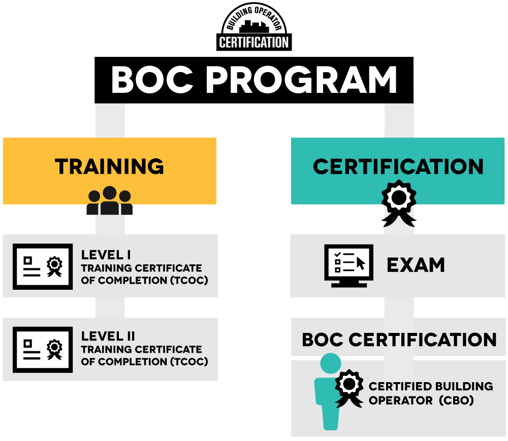 BOC Program infographic - Training and Certification
